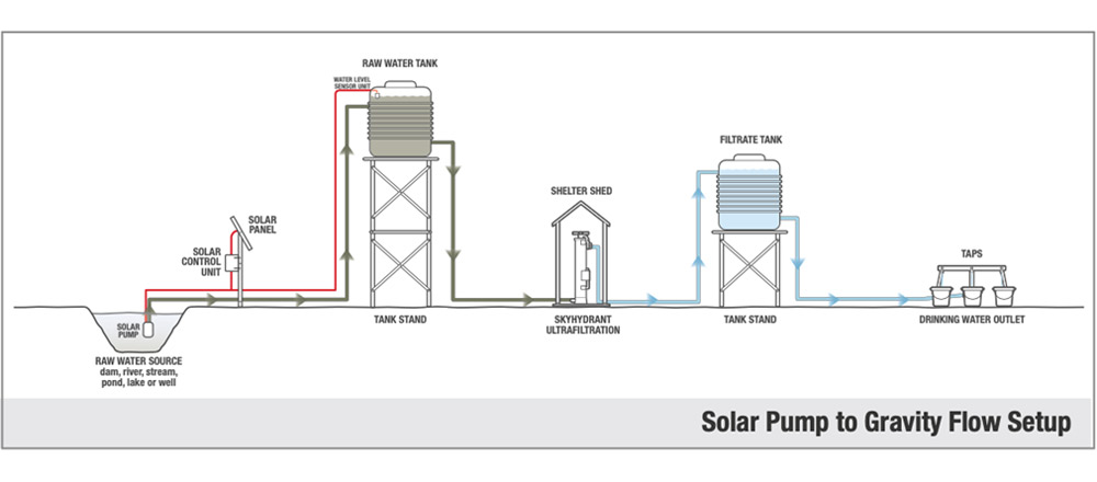 solar pump to gravity flow setup avesta solar